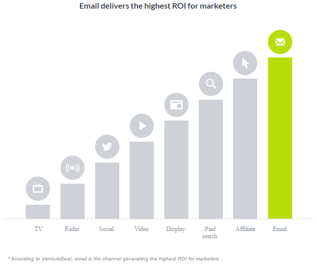 Email marketing dosahuje najvyššie ROI spomedzi všetkých marketingových kanálov