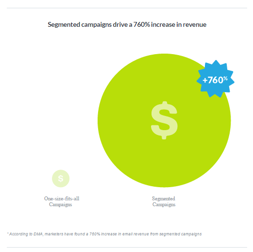 Segmentovaná kampaň dokáže zvýšiť tržby z newslettra až o 760%