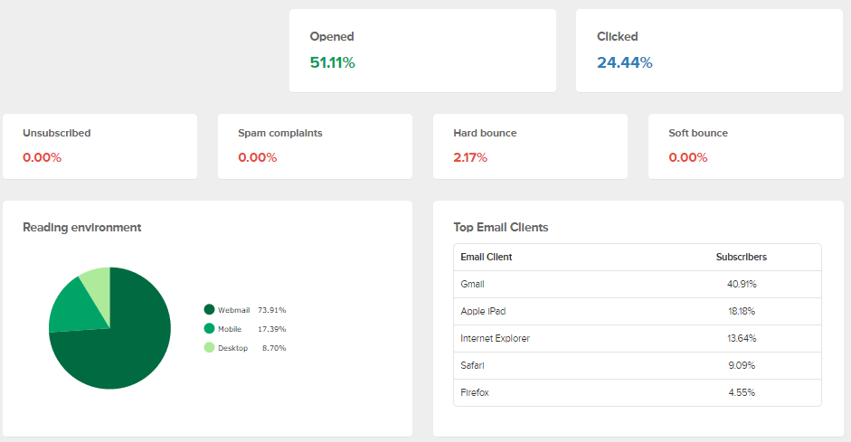 Email marketingové nástroje poskytujú pomerne podrobné a prehľadné reporty vašich kampaní (v ukážke časť reportu nástroja MailerLite)