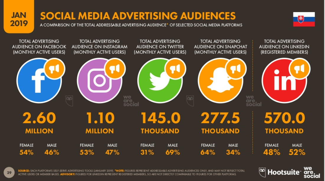 Statistika-social-media-Slovensko-2019